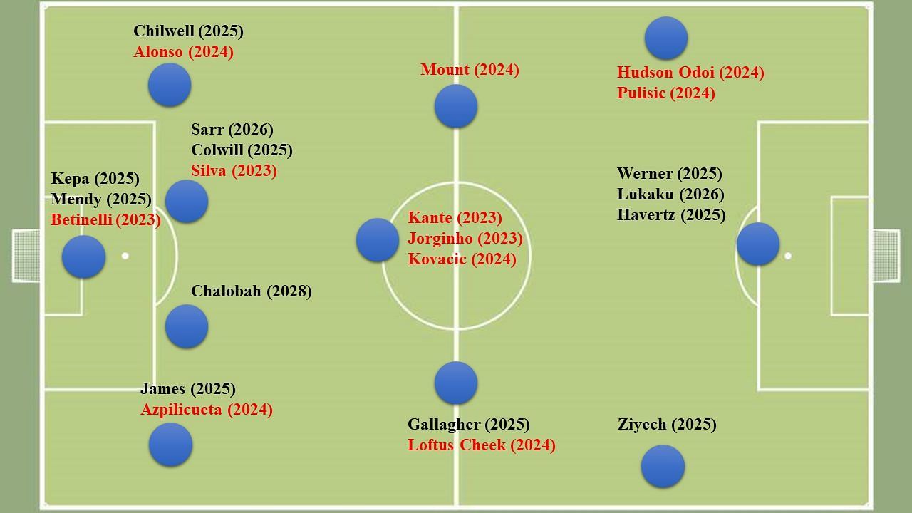Chelsea's squad going into the last summer transfer window. Player positions can vary on the pitch.